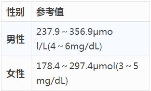 如何测定尿酸值?